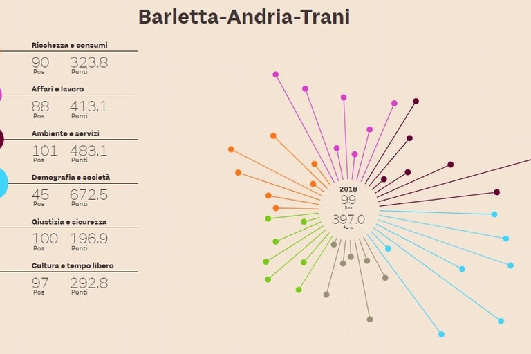 La provincia BAT per qualità di vita