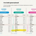 Qualità della vita, la Bat non è una provincia per giovani