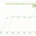La differenziata a Bisceglie vola: 92.2%. Sarà vero?