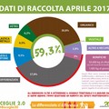 Aprile, raccolta differenziata al 59.3%