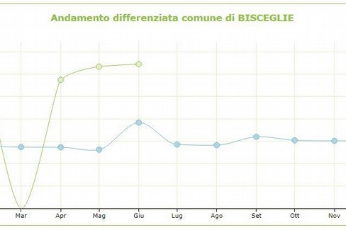 Raccolta rifiuti primo semestre 2017