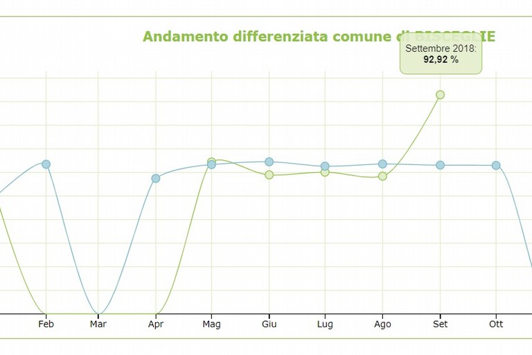 Il grafico di settembre sull'andamento della raccolta differenziata a Bisceglie