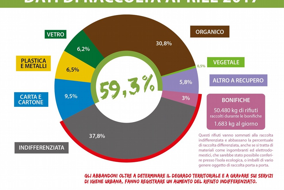 Il grafico sulla percentuale di raccolta differenziata nel mese di aprile